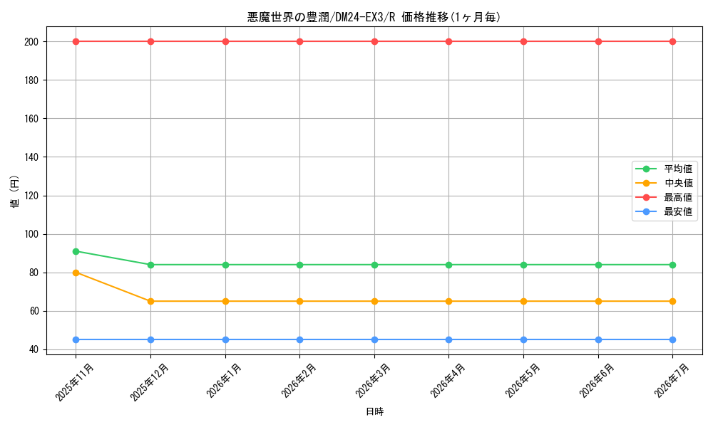 card_60188_series_65391_rarity_101829_graph