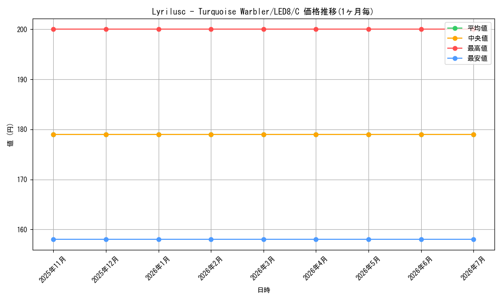 card_601895_series_378607_rarity_540534_graph