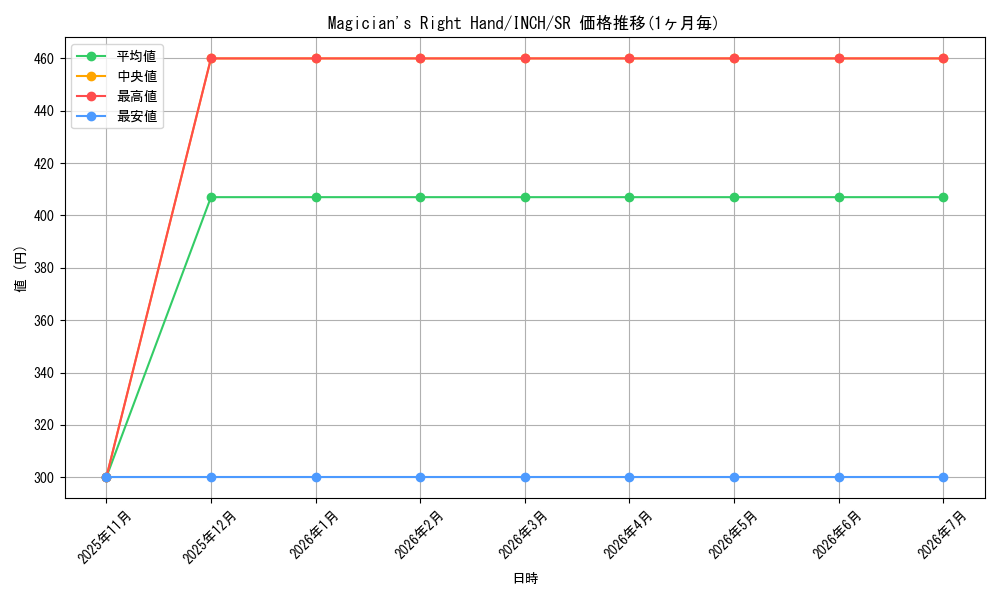 card_601898_series_472903_rarity_540535_graph