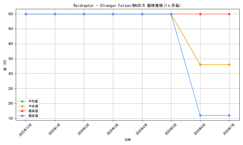 card_601925_series_378408_rarity_540551_graph