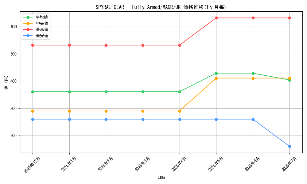 card_601930_series_378408_rarity_540536_graph