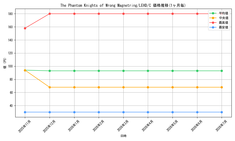 card_601945_series_377498_rarity_540534_graph