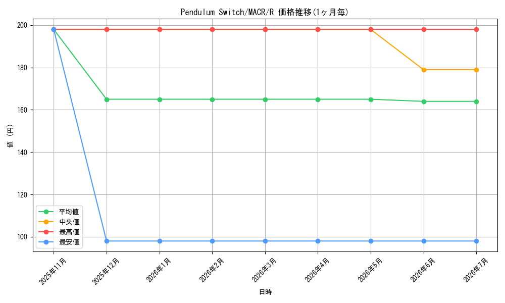 card_601962_series_378408_rarity_540551_graph
