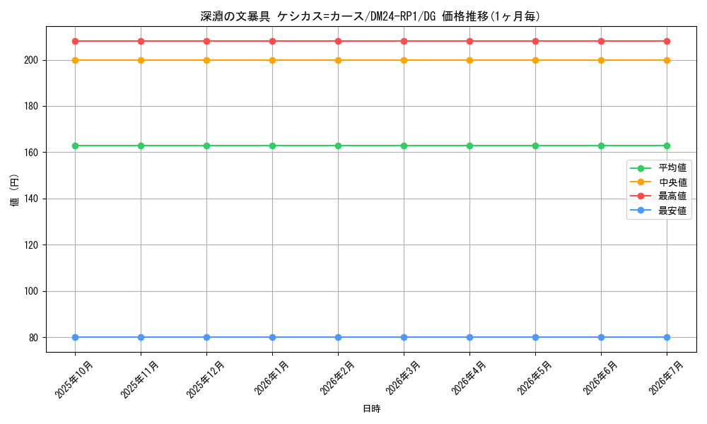 card_60198_series_65397_rarity_113200_graph
