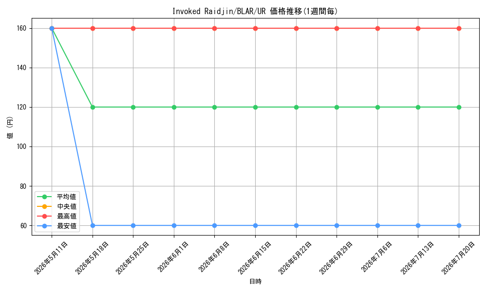 card_602033_series_377941_rarity_540536_graph