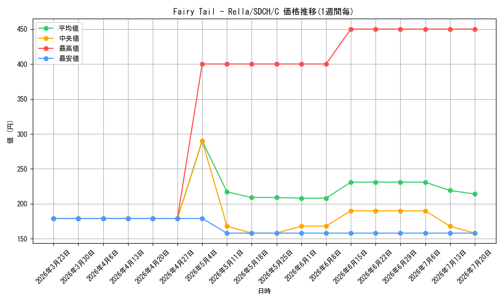card_602064_series_377751_rarity_540534_graph