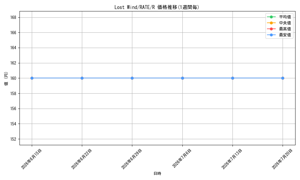 card_602073_series_478733_rarity_540551_graph