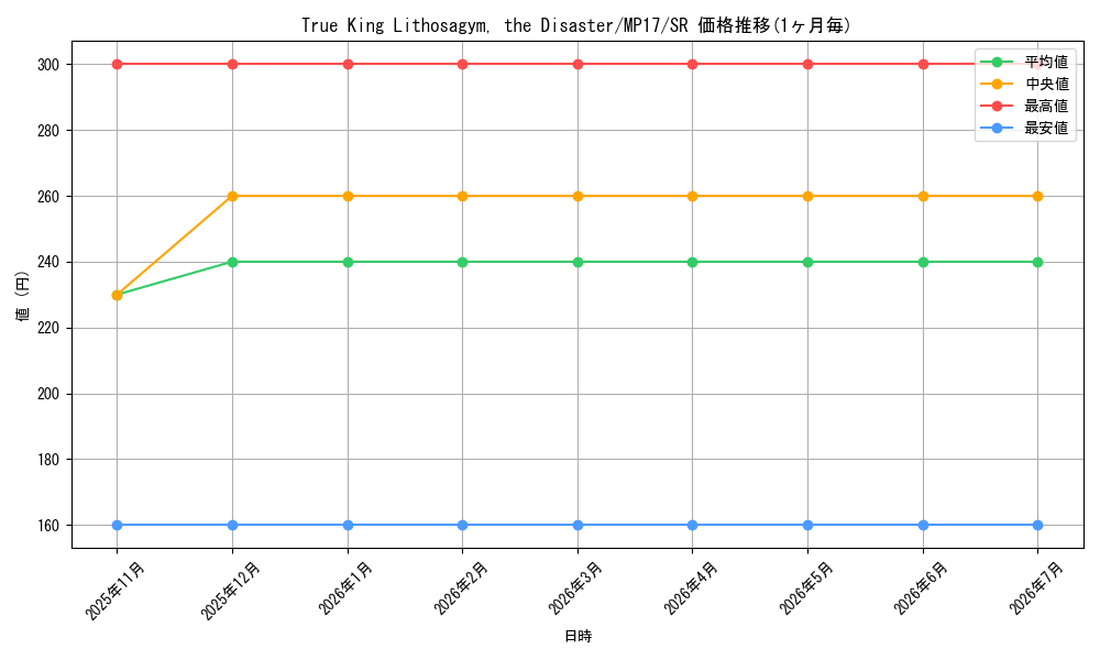 card_602123_series_478732_rarity_540535_graph