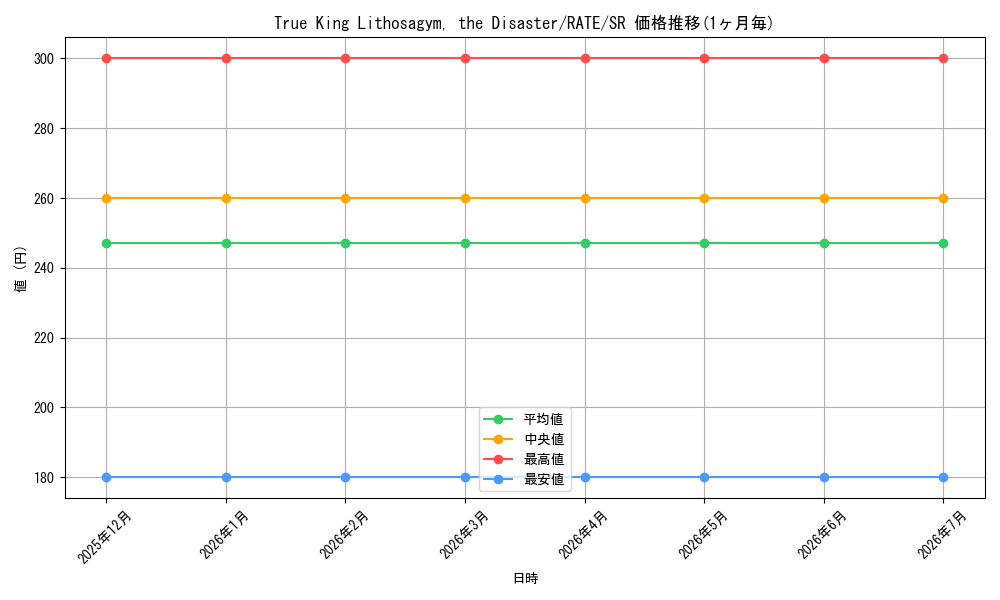 card_602123_series_478733_rarity_540535_graph