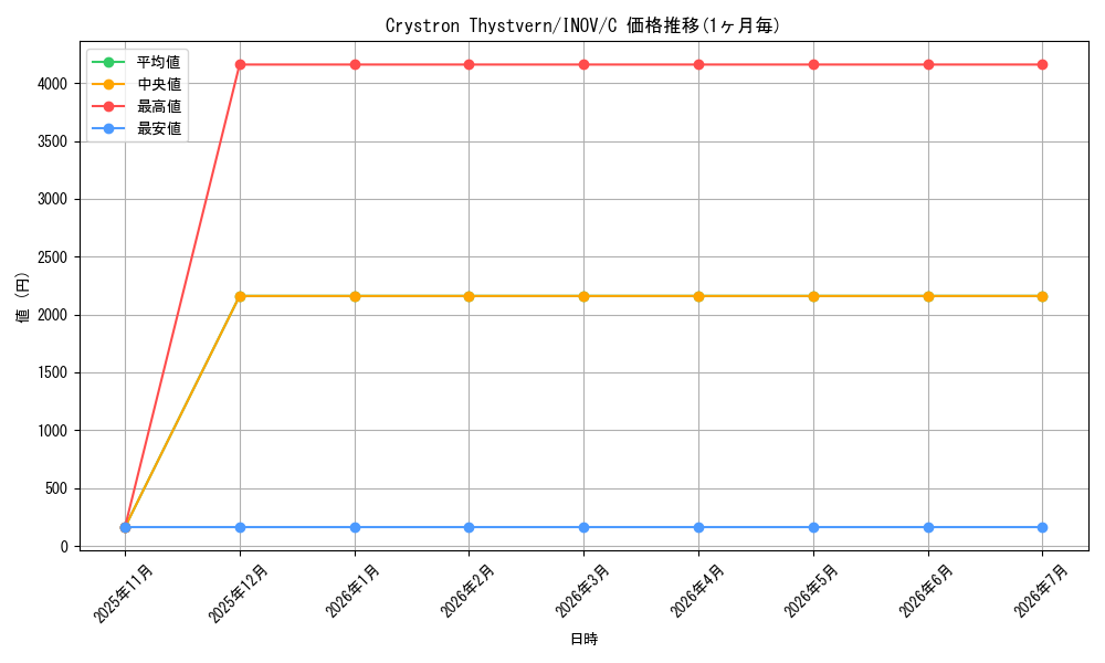 card_602223_series_479074_rarity_540534_graph