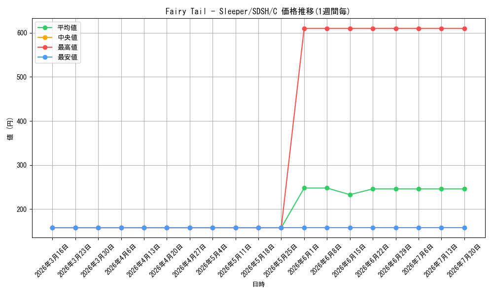 card_602233_series_377494_rarity_540534_graph