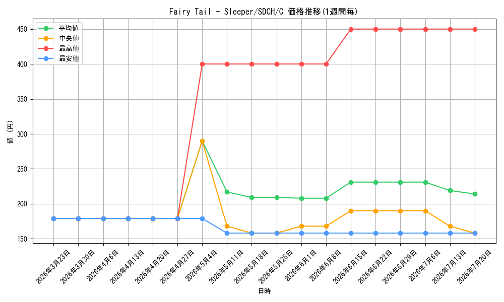card_602233_series_377751_rarity_540534_graph