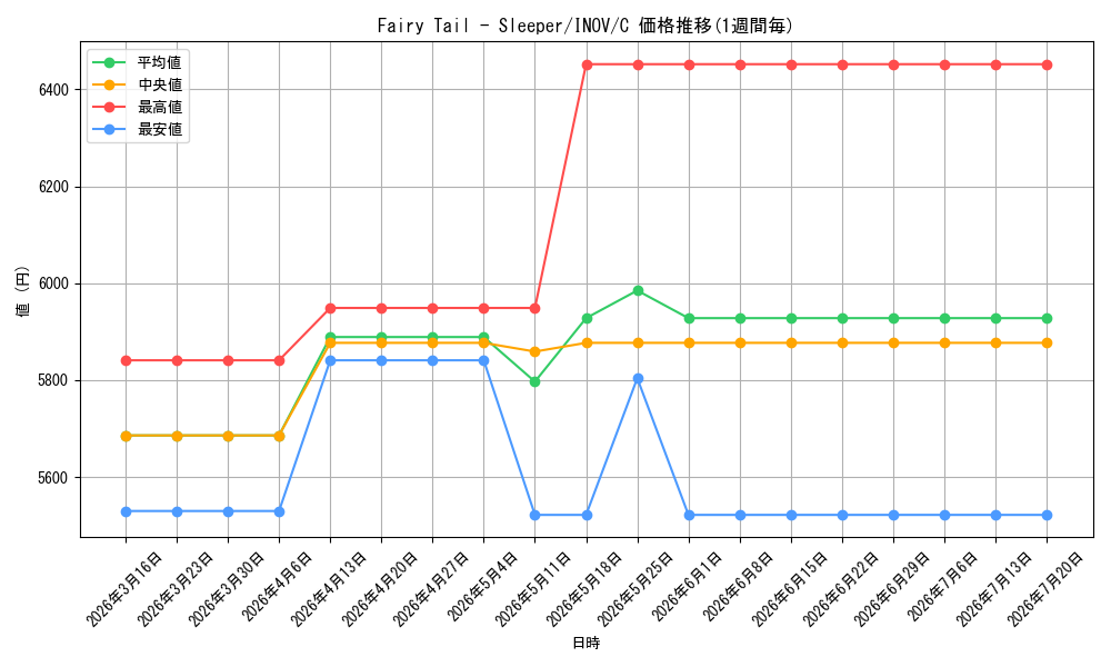 card_602233_series_479074_rarity_540534_graph