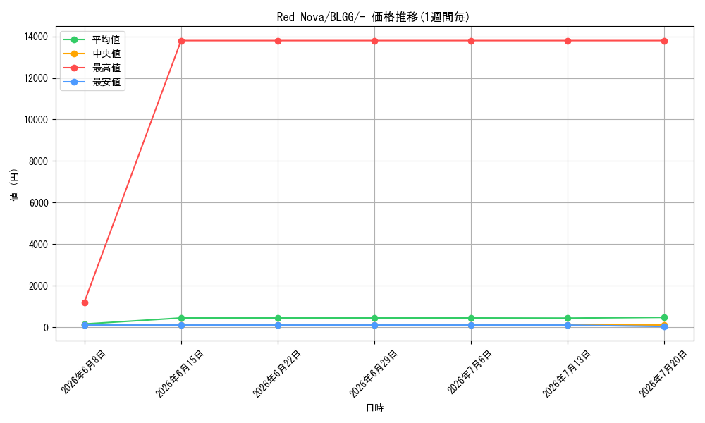 card_603308_series_7606607_rarity_1444755_graph