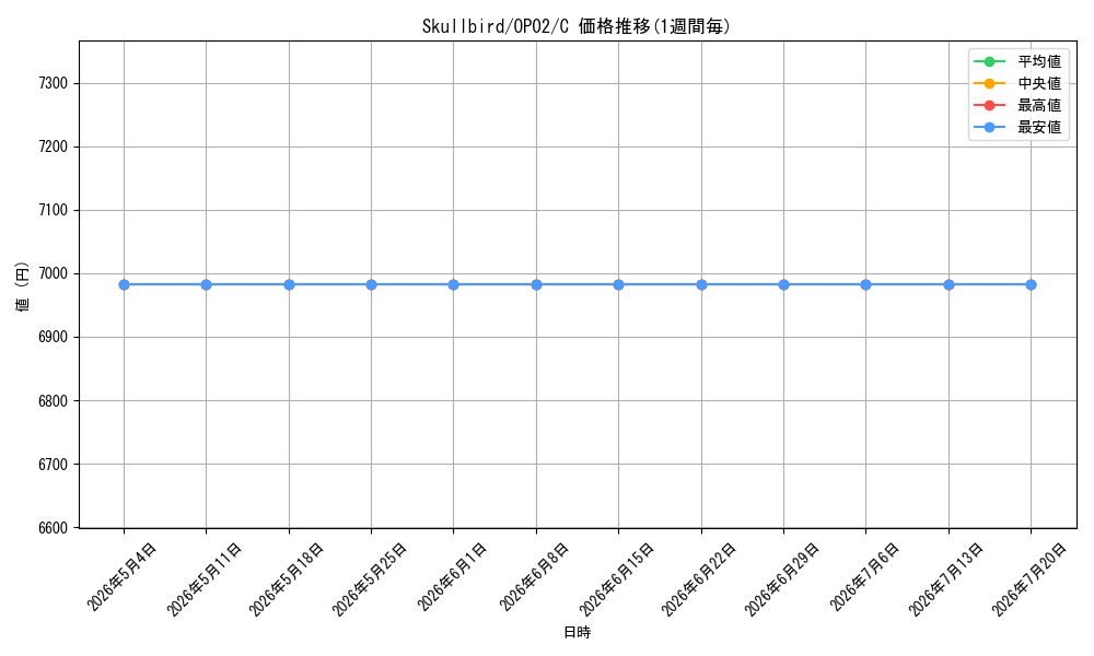 card_604022_series_481757_rarity_540534_graph