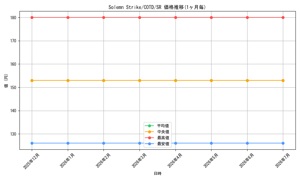 card_604300_series_477395_rarity_540535_graph