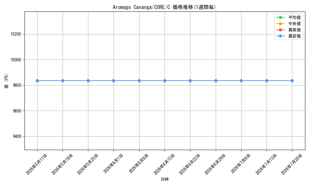 card_604495_series_483100_rarity_540534_graph