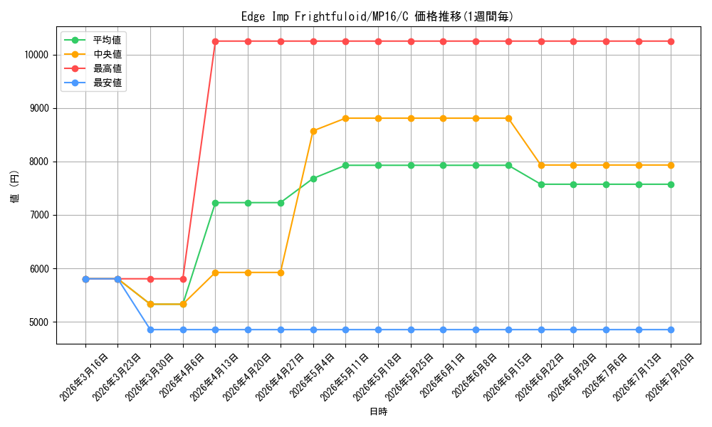 card_604659_series_377953_rarity_540534_graph