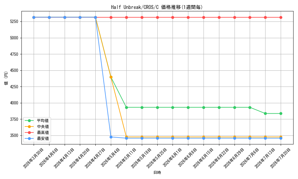 card_604675_series_373177_rarity_540534_graph