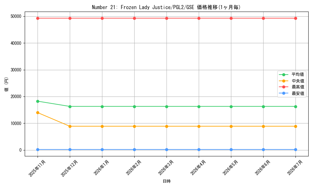 card_604807_series_373147_rarity_540567_graph
