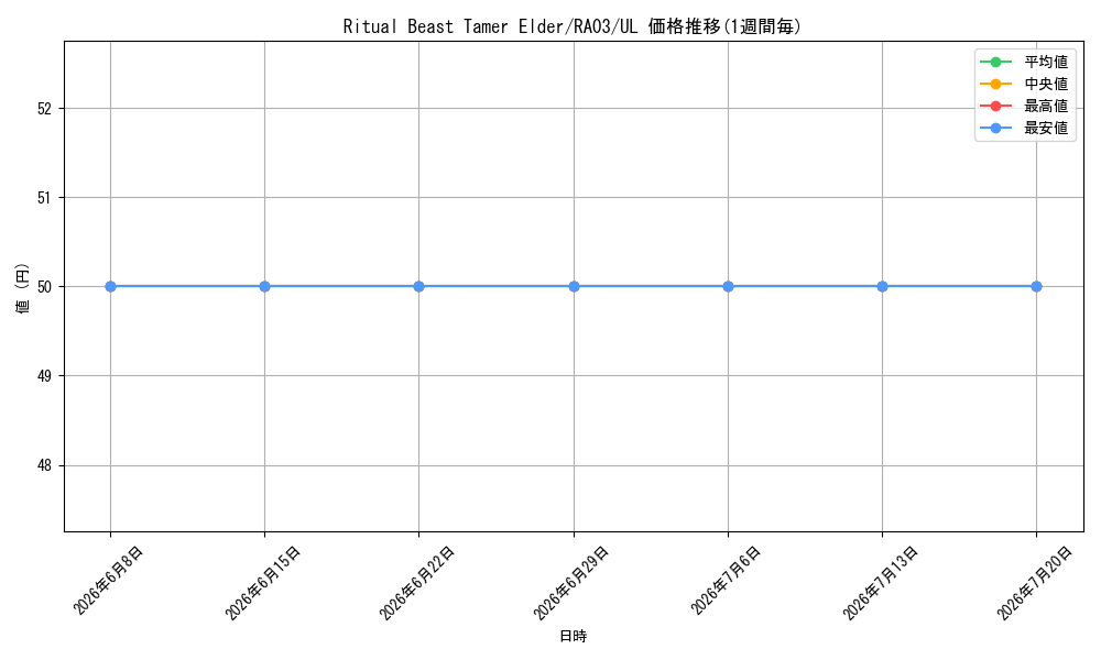 card_604831_series_375148_rarity_540538_graph