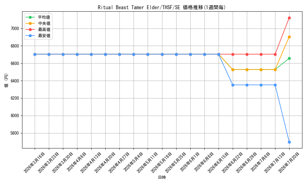 card_604831_series_484089_rarity_540537_graph
