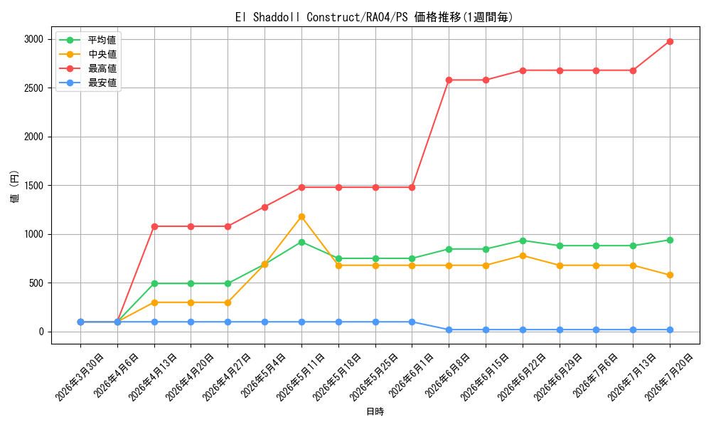 card_605102_series_373154_rarity_540539_graph