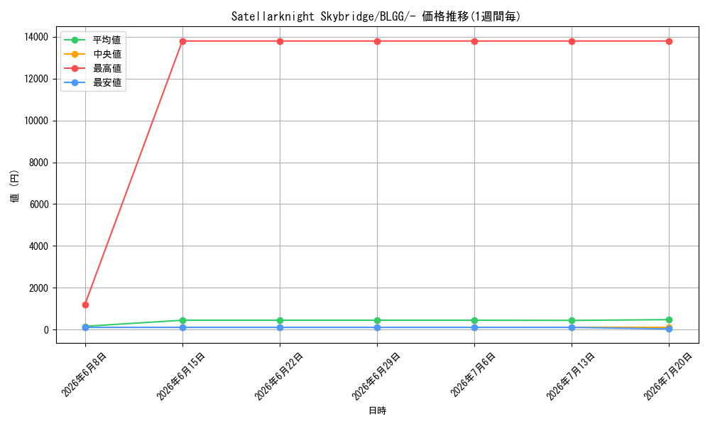card_605141_series_7606607_rarity_1444755_graph