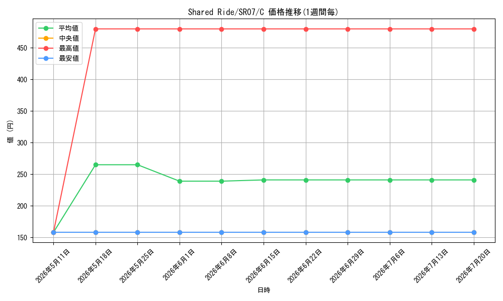 card_605477_series_377497_rarity_540534_graph
