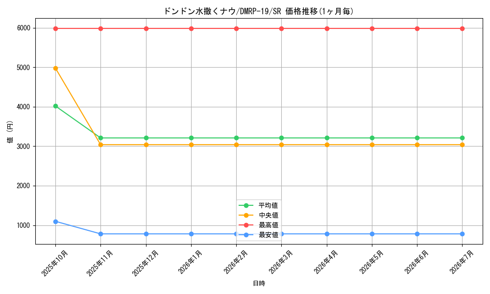 card_60586_series_65418_rarity_101779_graph
