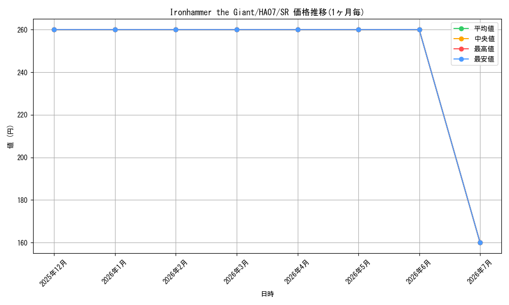 card_605970_series_487097_rarity_540535_graph
