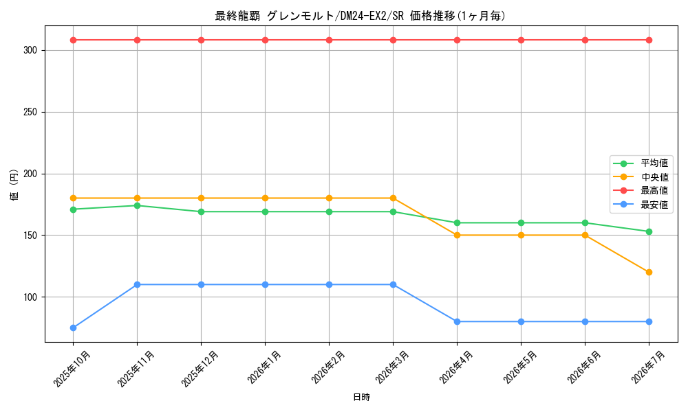 card_60602_series_65393_rarity_101779_graph