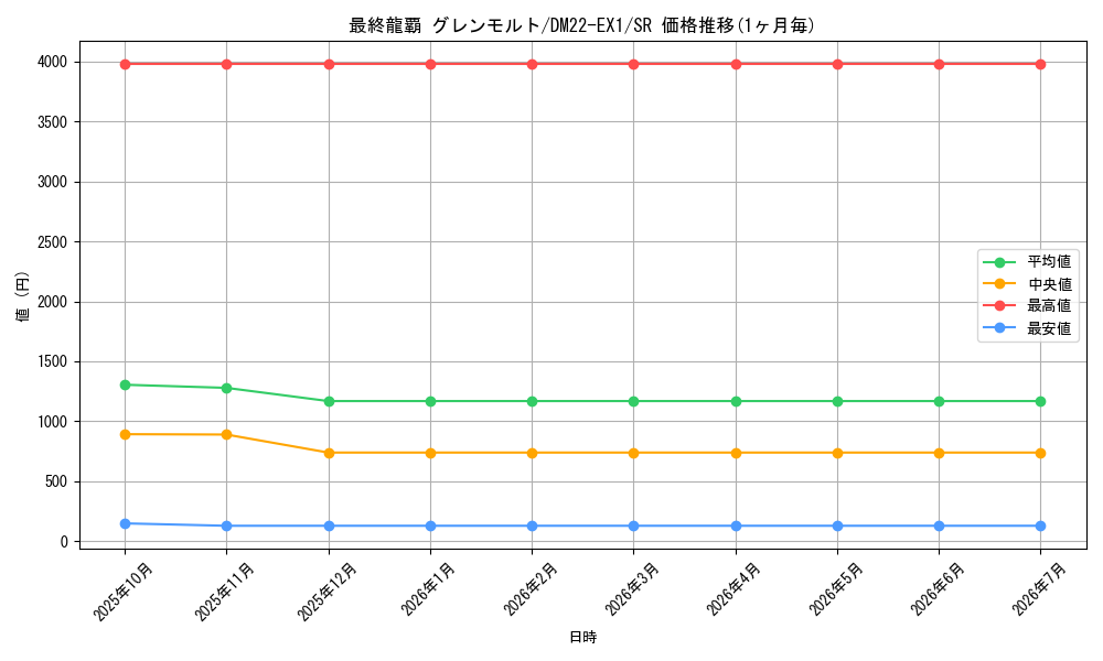 card_60602_series_65410_rarity_101779_graph