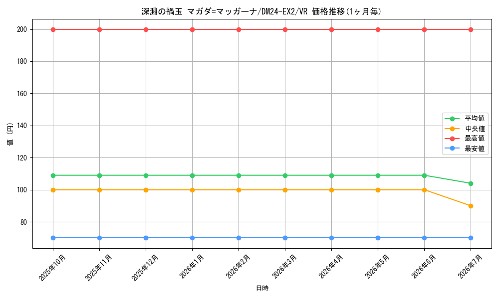 card_60619_series_65393_rarity_101809_graph