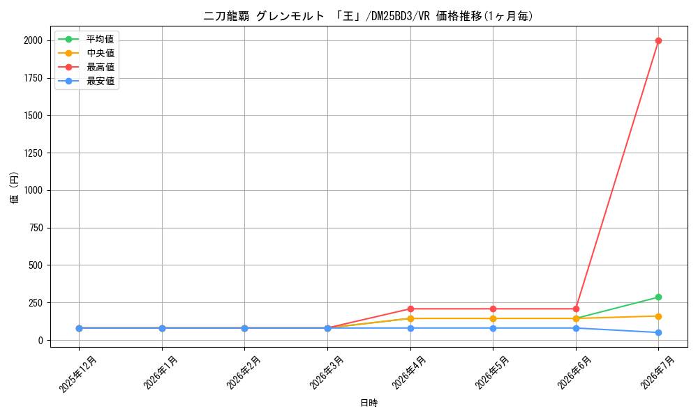 card_60621_series_232028_rarity_101809_graph