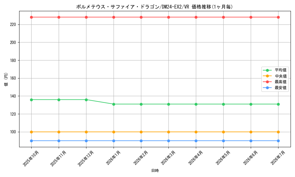 card_60622_series_65393_rarity_101809_graph