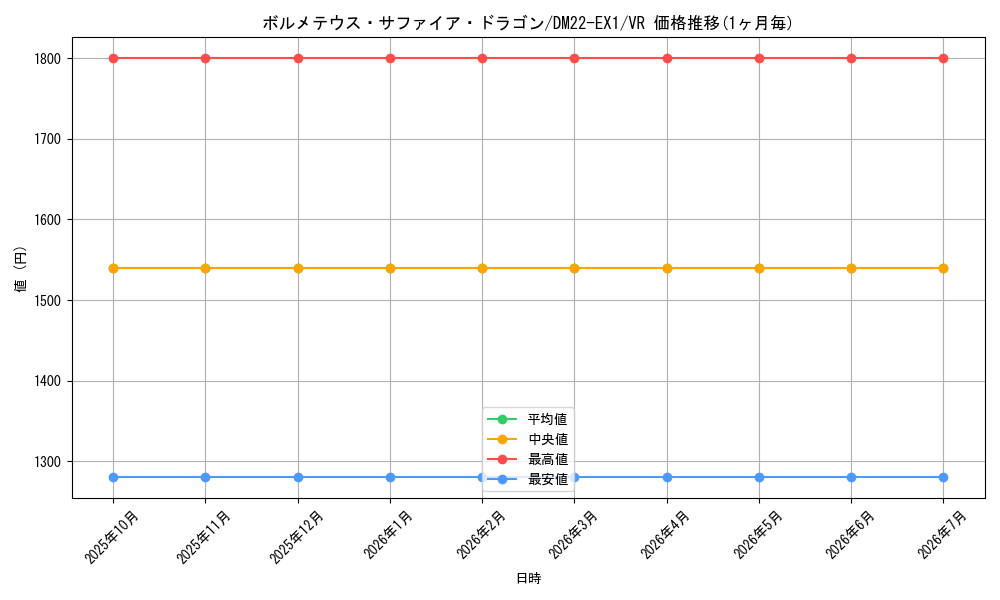 card_60622_series_65410_rarity_101809_graph