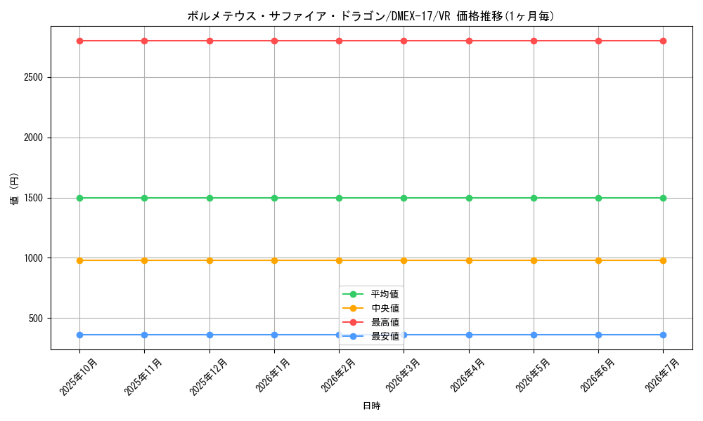 card_60622_series_65417_rarity_101809_graph