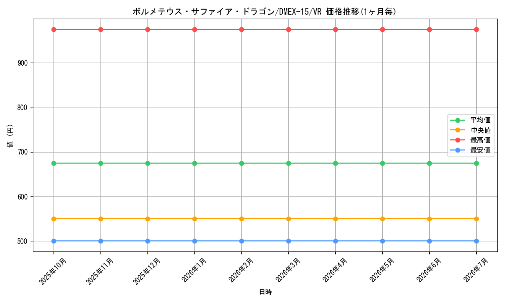 card_60622_series_65421_rarity_101809_graph