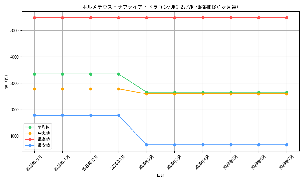 card_60622_series_65685_rarity_101809_graph