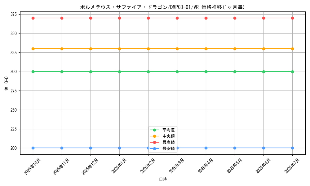 card_60622_series_65748_rarity_101809_graph