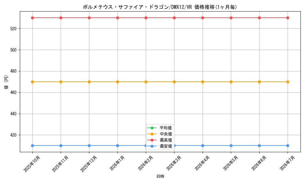 card_60622_series_74176_rarity_101809_graph