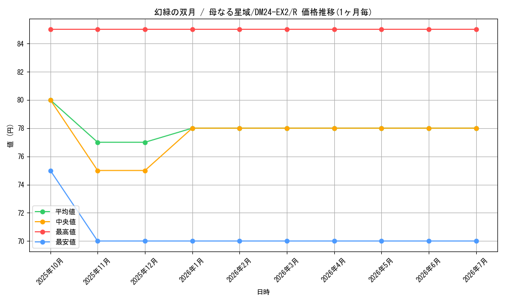 card_60639_series_65393_rarity_101829_graph