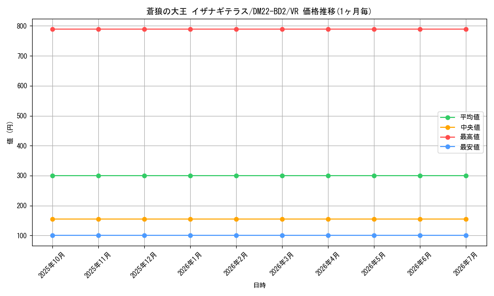 card_60650_series_65338_rarity_101809_graph