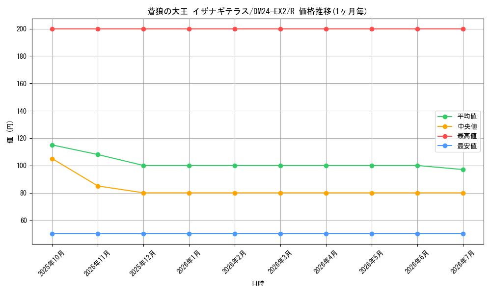 card_60650_series_65393_rarity_101829_graph