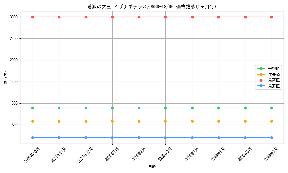 card_60650_series_65741_rarity_113200_graph