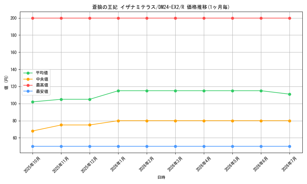 card_60661_series_65393_rarity_101829_graph
