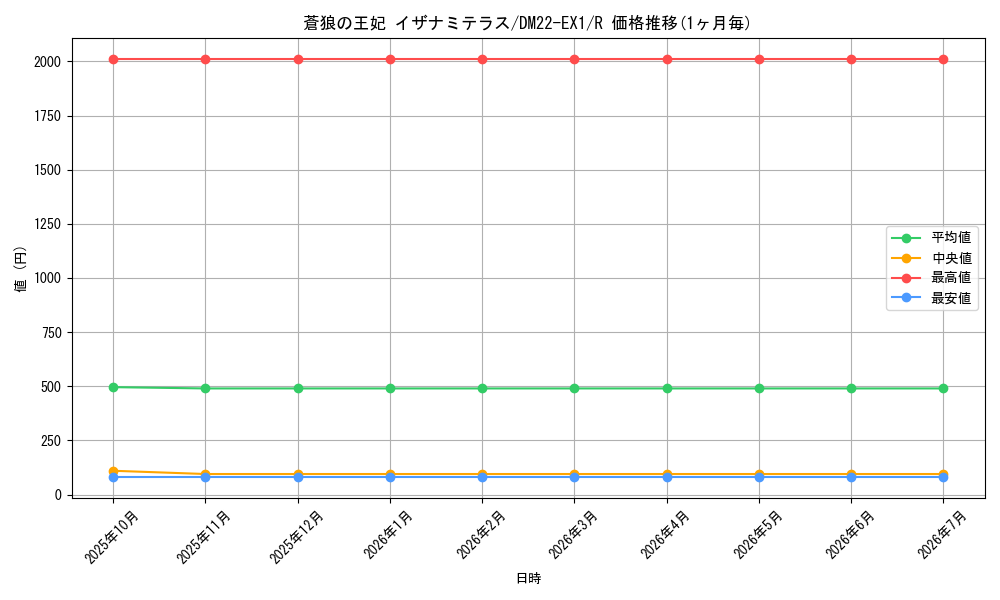 card_60661_series_65410_rarity_101829_graph