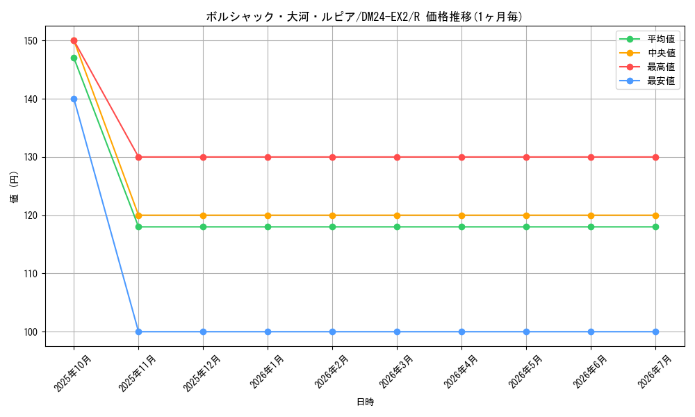 card_60662_series_65393_rarity_101829_graph