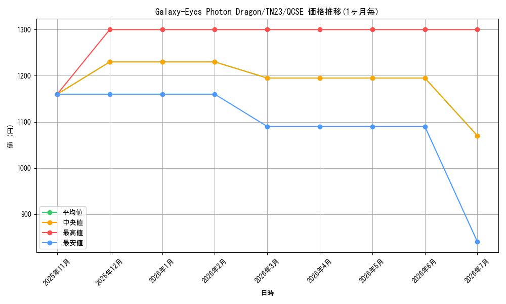 card_606723_series_377833_rarity_540541_graph